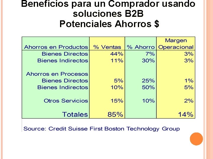 Beneficios para un Comprador usando soluciones B 2 B Potenciales Ahorros $ 