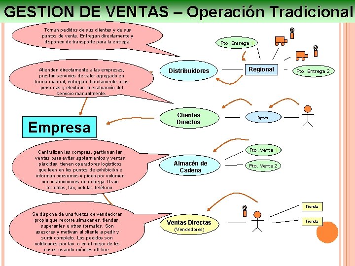 GESTION DE VENTAS – Operación Tradicional Toman pedidos de sus clientes y de sus