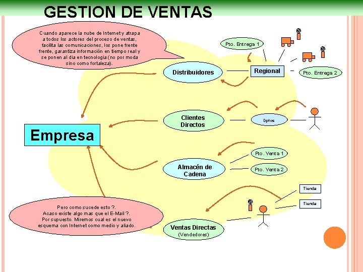 GESTION DE VENTAS Cuando aparece la nube de Internet y atrapa a todos los