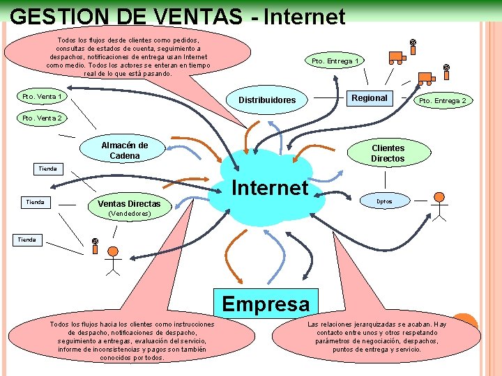 GESTION DE VENTAS - Internet Todos los flujos desde clientes como pedidos, consultas de