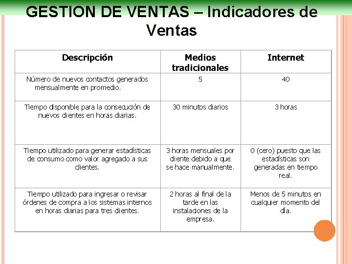 GESTION DE VENTAS – Indicadores de Ventas Descripción Medios tradicionales Internet Número de nuevos