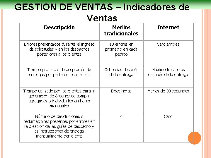 GESTION DE VENTAS – Indicadores de Ventas Descripción Medios tradicionales Internet Errores presentados durante