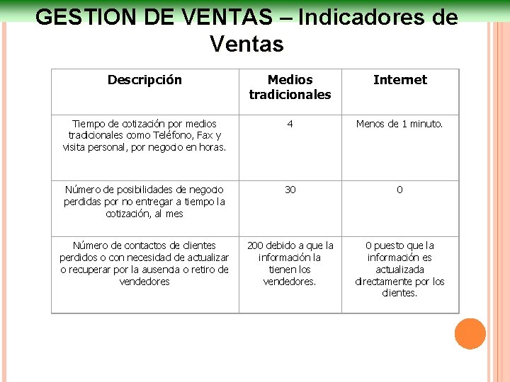 GESTION DE VENTAS – Indicadores de Ventas Descripción Medios tradicionales Internet Tiempo de cotización