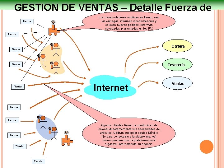 GESTION DE VENTAS – Detalle Fuerza de Ventas Los transportadores notifican en tiempo real