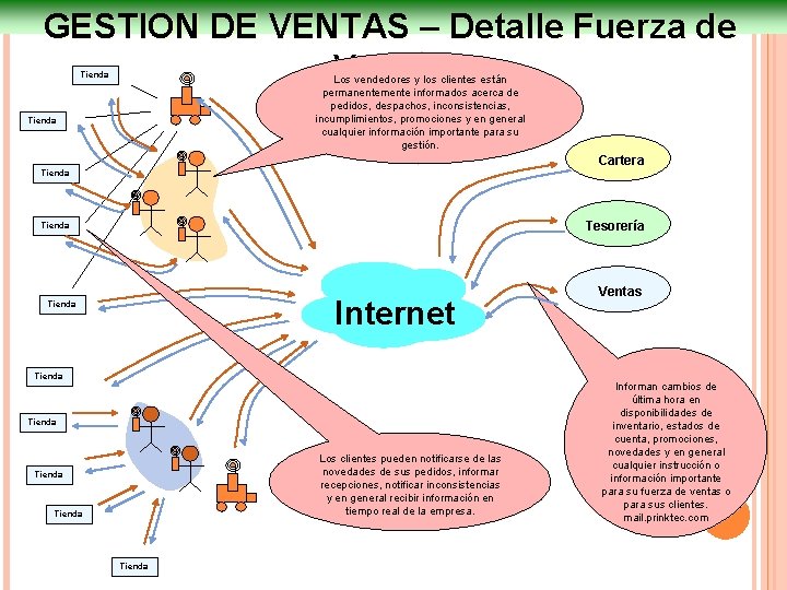 GESTION DE VENTAS – Detalle Fuerza de Ventas Tienda Los vendedores y los clientes