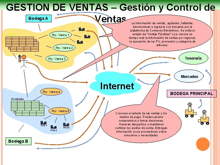 GESTION DE VENTAS – Gestión y Control de Bodega A Ventas POS 1 Pto.