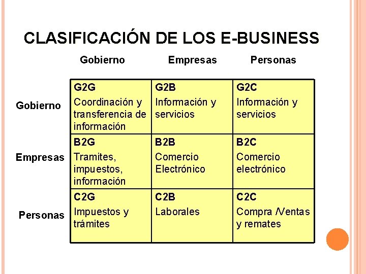 CLASIFICACIÓN DE LOS E-BUSINESS Gobierno Empresas G 2 G G 2 B Coordinación y