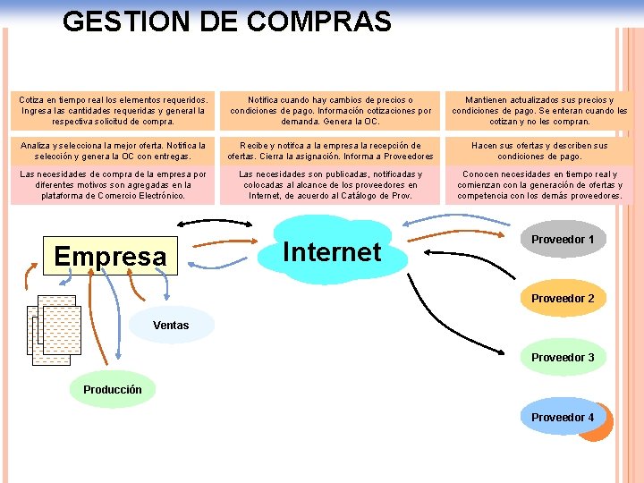 GESTION DE COMPRAS Cotiza en tiempo real los elementos requeridos. Ingresa las cantidades requeridas