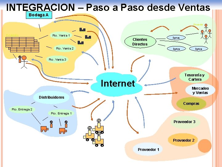 INTEGRACION – Paso a Paso desde Ventas Bodega A Usuarios POS 1 Exhibición Pto.