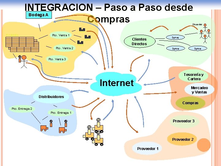 INTEGRACION – Paso a Paso desde Bodega A Compras Usuarios POS 1 Exhibición Pto.