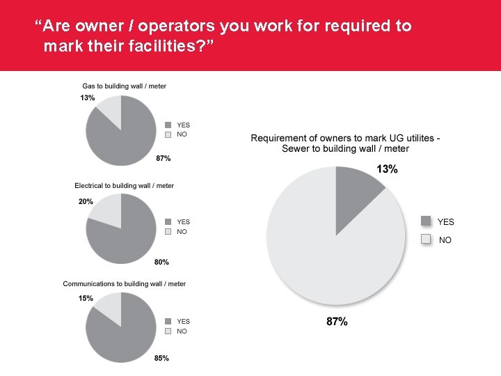 “Are owner / operators you work for required to mark their facilities? ” 