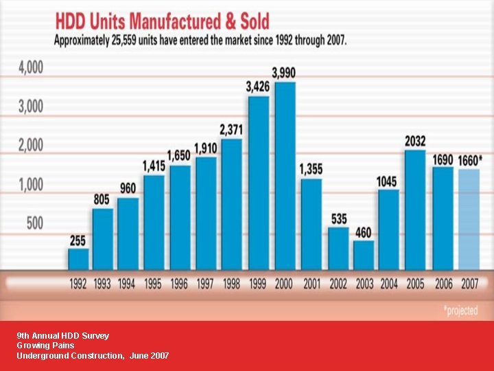 9 th Annual HDD Survey Growing Pains Underground Construction, June 2007 