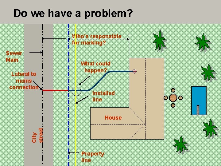 Do we have a problem? Who’s responsible for marking? Sewer Main Lateral to mains