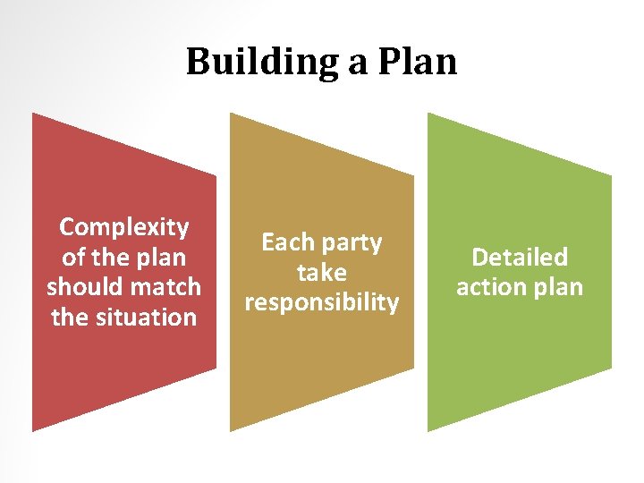 Building a Plan Complexity of the plan should match the situation Each party take