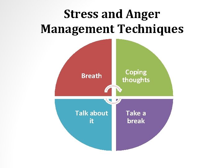 Stress and Anger Management Techniques Breath Coping thoughts Talk about it Take a break