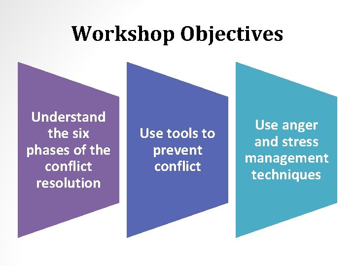 Workshop Objectives Understand the six phases of the conflict resolution Use tools to prevent
