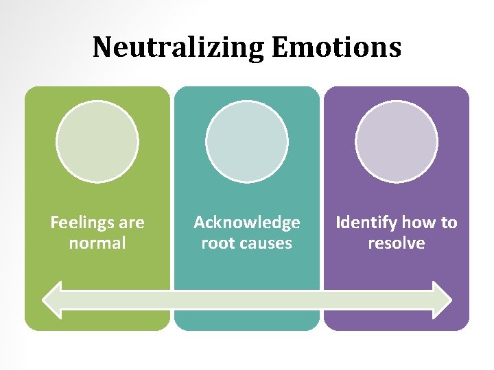 Neutralizing Emotions Feelings are normal Acknowledge root causes Identify how to resolve 