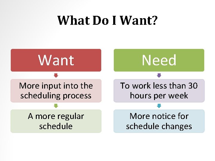 What Do I Want? Want Need More input into the scheduling process To work