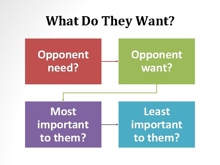 What Do They Want? Opponent need? Opponent want? Most important to them? Least important