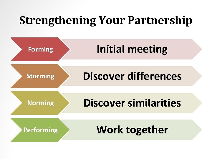 Strengthening Your Partnership Forming Initial meeting Storming Discover differences Norming Discover similarities Performing Work