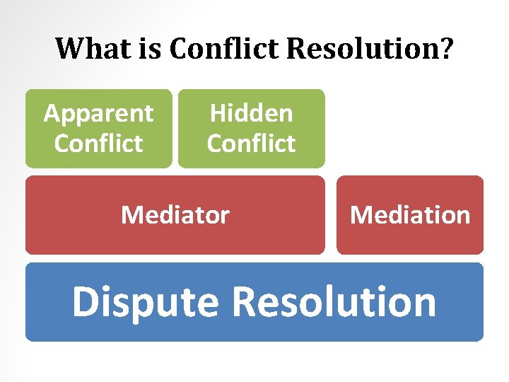 What is Conflict Resolution? Apparent Conflict Hidden Conflict Mediator Mediation Dispute Resolution 