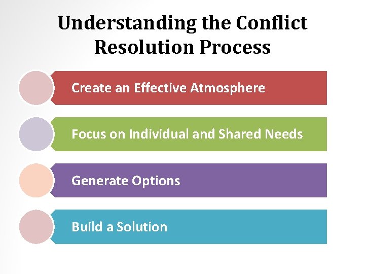 Understanding the Conflict Resolution Process Create an Effective Atmosphere Focus on Individual and Shared