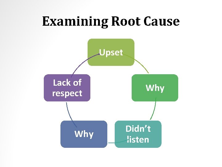Examining Root Cause Upset Lack of respect Why Didn’t listen 