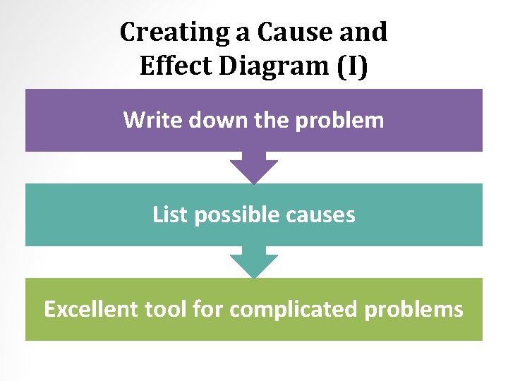 Creating a Cause and Effect Diagram (I) Write down the problem List possible causes
