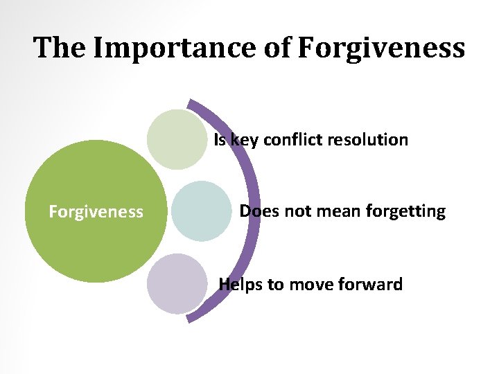 The Importance of Forgiveness Is key conflict resolution Forgiveness Does not mean forgetting Helps