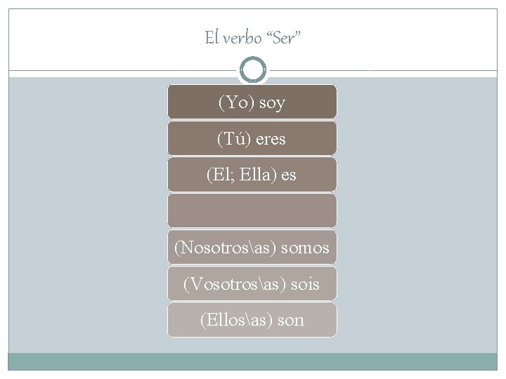 El verbo “Ser” (Yo) soy (Tú) eres (El; Ella) es (Nosotrosas) somos (Vosotrosas) sois