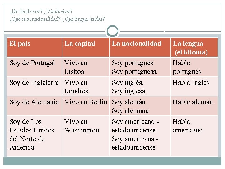 ¿De dónde eres? ¿Dónde vives? ¿Qué es tu nacionalidad? ¿ Qué lengua hablas? El