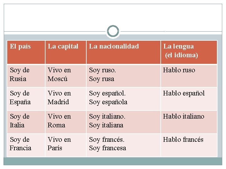 El país La capital La nacionalidad La lengua (el idioma) Soy de Rusia nacionalidades