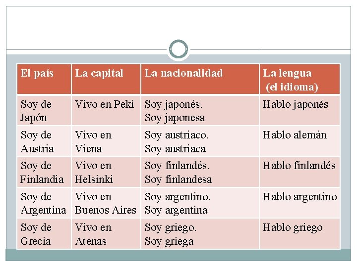 El país La capital Soy de Japón Vivo en Pekí Soy japonés. Soy japonesa