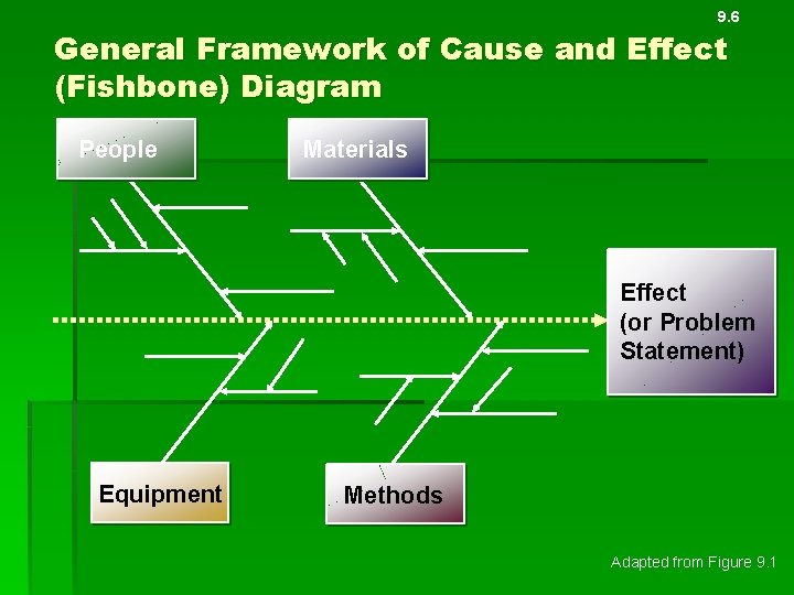 9. 6 General Framework of Cause and Effect (Fishbone) Diagram People Materials Effect (or