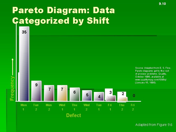 9. 10 Pareto Diagram: Data Categorized by Shift Frequency 35 9 Mon 1 Tue