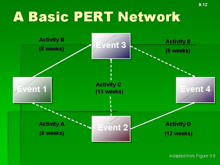 A Basic PERT Network Activity B (8 weeks) Event 1 Activity A (8 weeks)