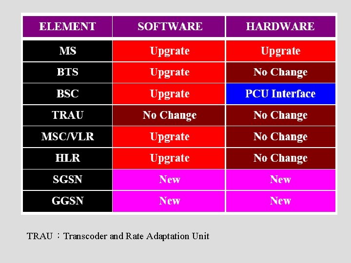 TRAU：Transcoder and Rate Adaptation Unit 