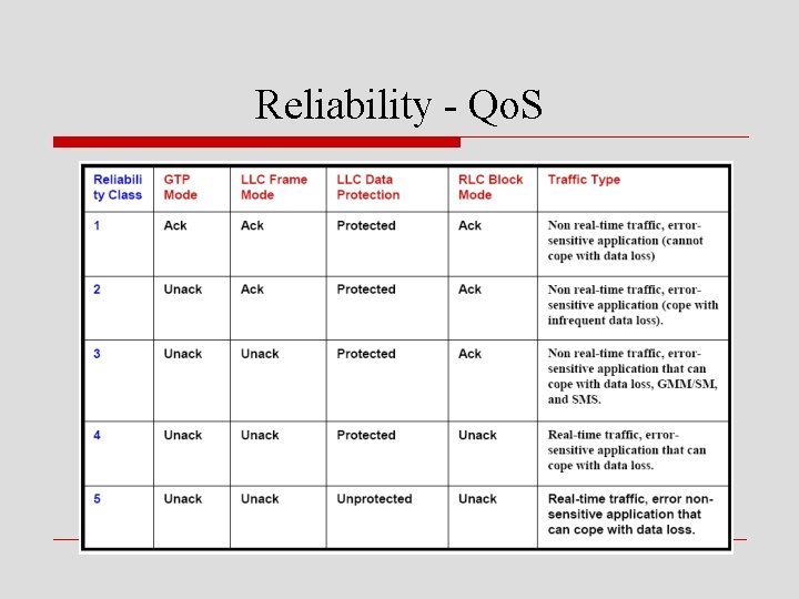 Reliability - Qo. S 