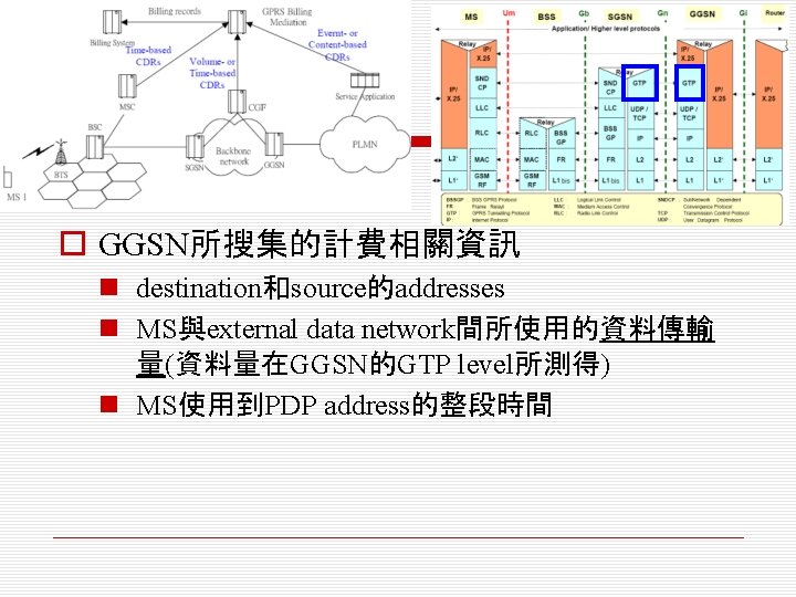 o GGSN所搜集的計費相關資訊 n destination和source的addresses n MS與external data network間所使用的資料傳輸 量(資料量在GGSN的GTP level所測得) n MS使用到PDP address的整段時間 