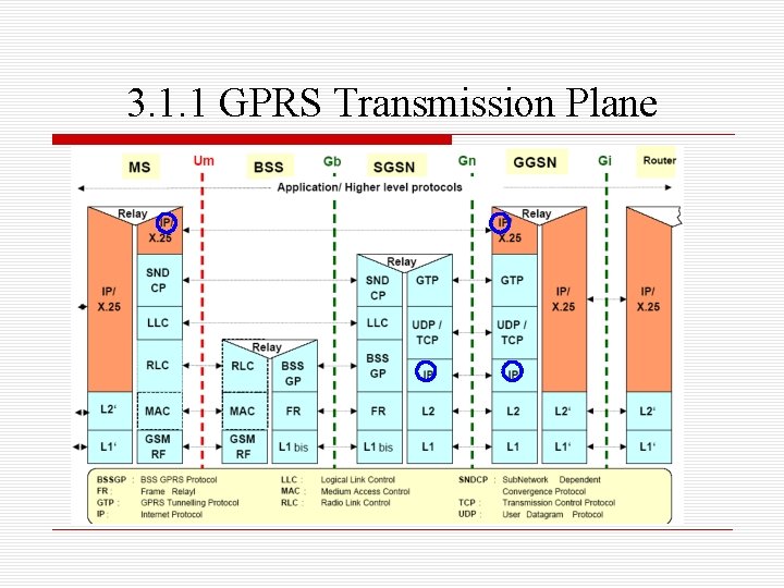 3. 1. 1 GPRS Transmission Plane 