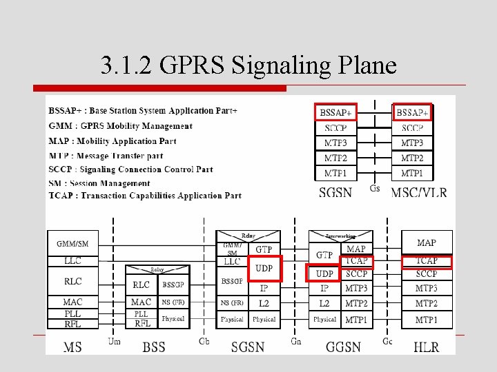 3. 1. 2 GPRS Signaling Plane 