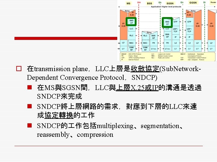 o 在transmission plane，LLC上層是收斂協定(Sub. Network. Dependent Convergence Protocol，SNDCP) n 在MS與SGSN間，LLC與上層X. 25或IP的溝通是透過 SNDCP來完成 n SNDCP將上層網路的需求，對應到下層的LLC來達 成協定轉換的