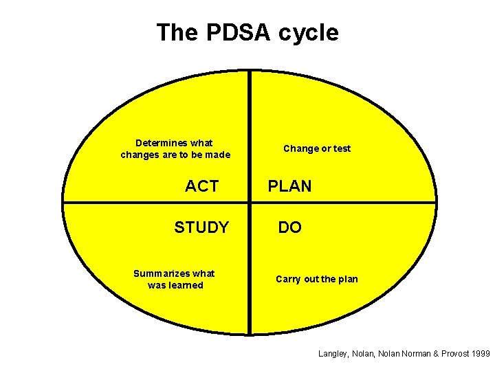 The PDSA cycle Determines what changes are to be made Change or test ACT