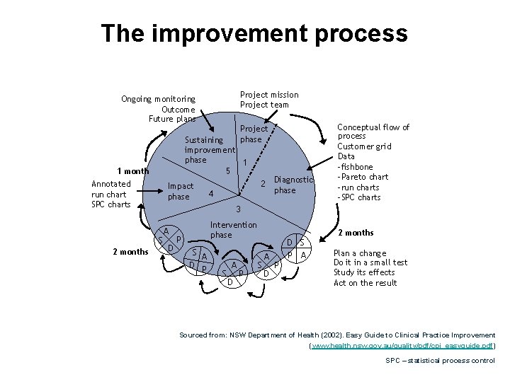 The improvement process Project mission Project team Ongoing monitoring Outcome Future plans Project phase