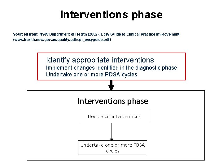 Interventions phase Sourced from: NSW Department of Health (2002). Easy Guide to Clinical Practice