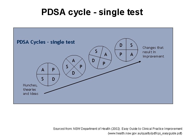 PDSA cycle - single test PDSA Cycles – single test S A A P