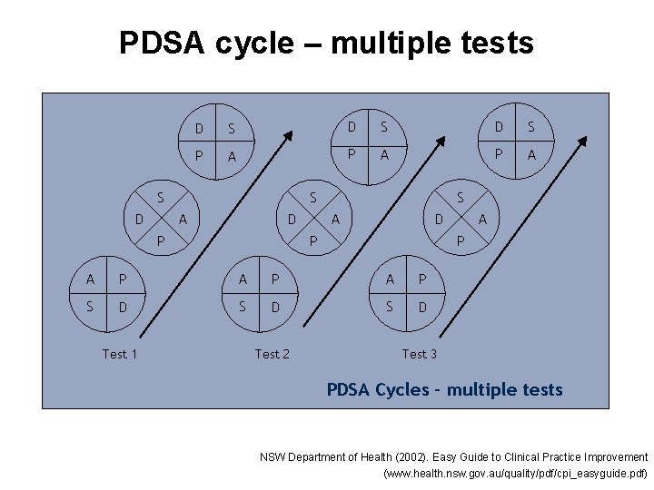 PDSA cycle – multiple tests D S D S P A P A S