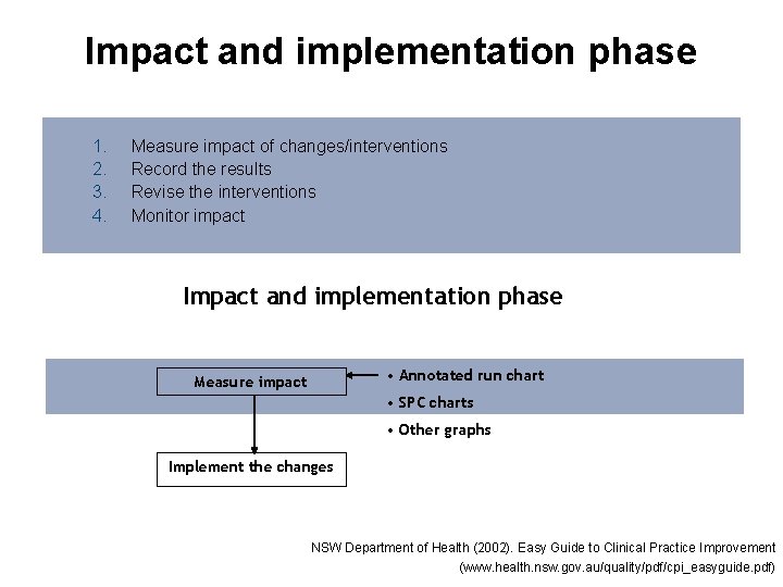 Impact and implementation phase 1. 2. 3. 4. Measure impact of changes/interventions Record the