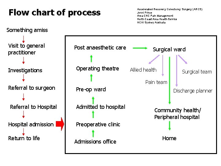 Flow chart of process Accelerated Recovery Colectomy Surgery (ARCS) Jenni Prince Area CNC Pain