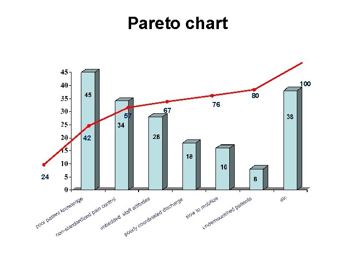 Pareto chart 100 80 57 42 24 67 76 